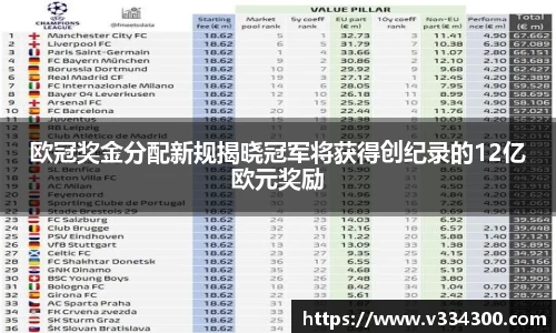 欧冠奖金分配新规揭晓冠军将获得创纪录的12亿欧元奖励